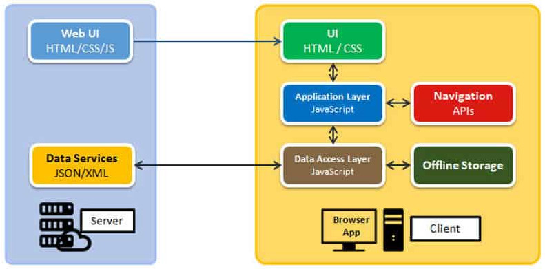 Single Page Application